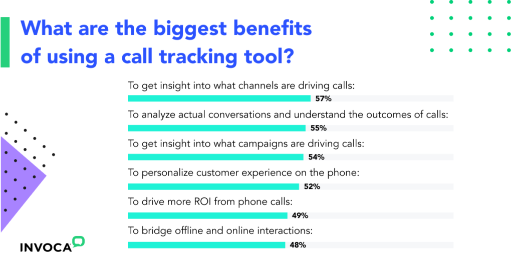 What marketers say the biggest benefits of using call tracking are from the call tracking benchmark report