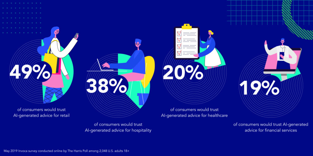 Invoca Harris Poll Survey, percentage of people trust AI advice in retail, hospitality, healthcare, financial