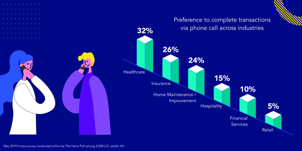 Invoca Harris Poll Survey phone call transaction preference report