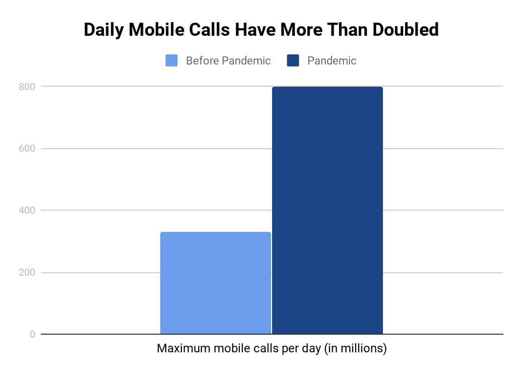 Daily mobile calls have more than doubled since the COVID-19 pandemic hit the United States in 2020.