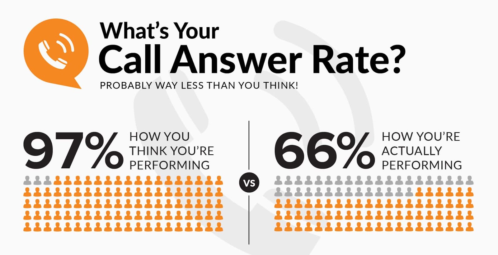 Home services companies think they are answering 97% of their phone calls, but their phone call answer rates are lower, at about 66%