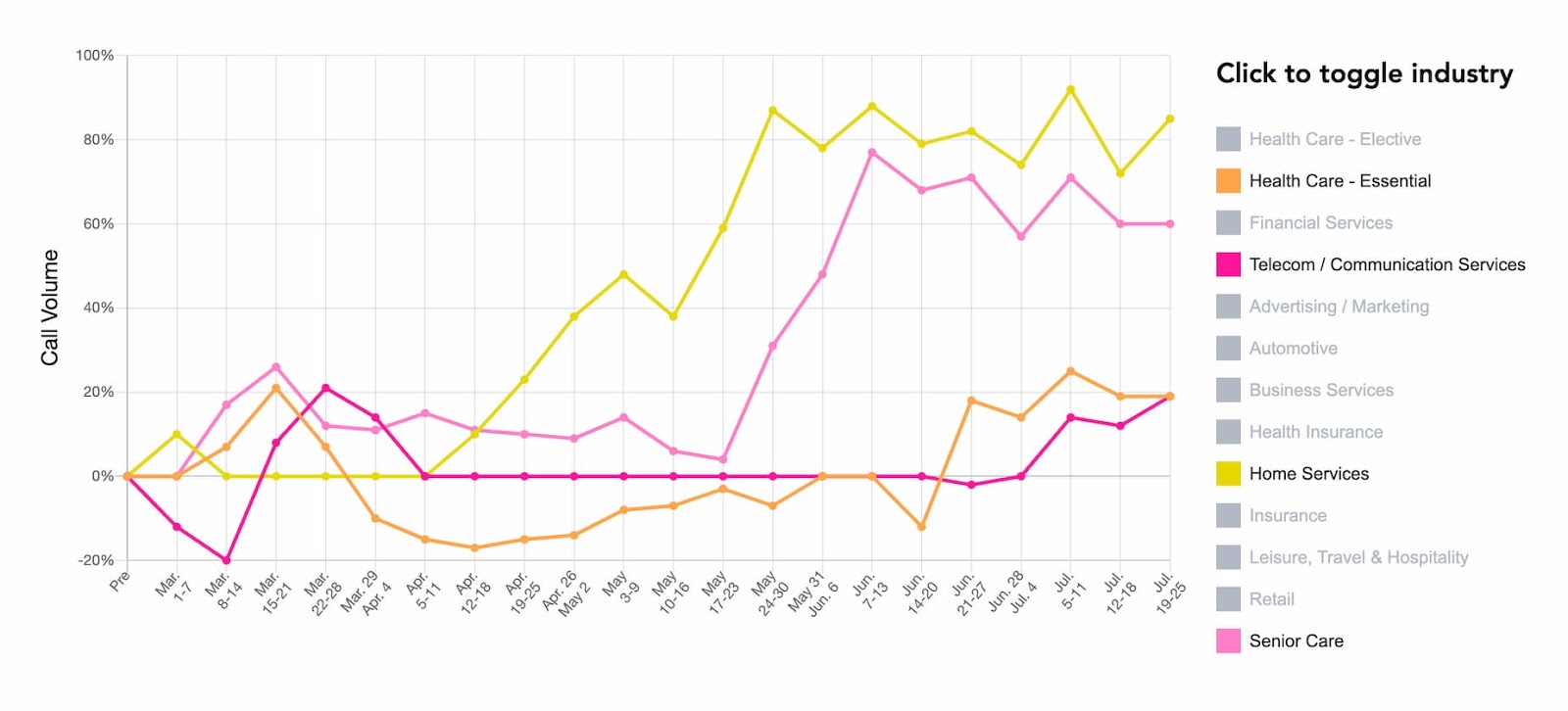 Invoca call volume data during the COVID-19 pandemic