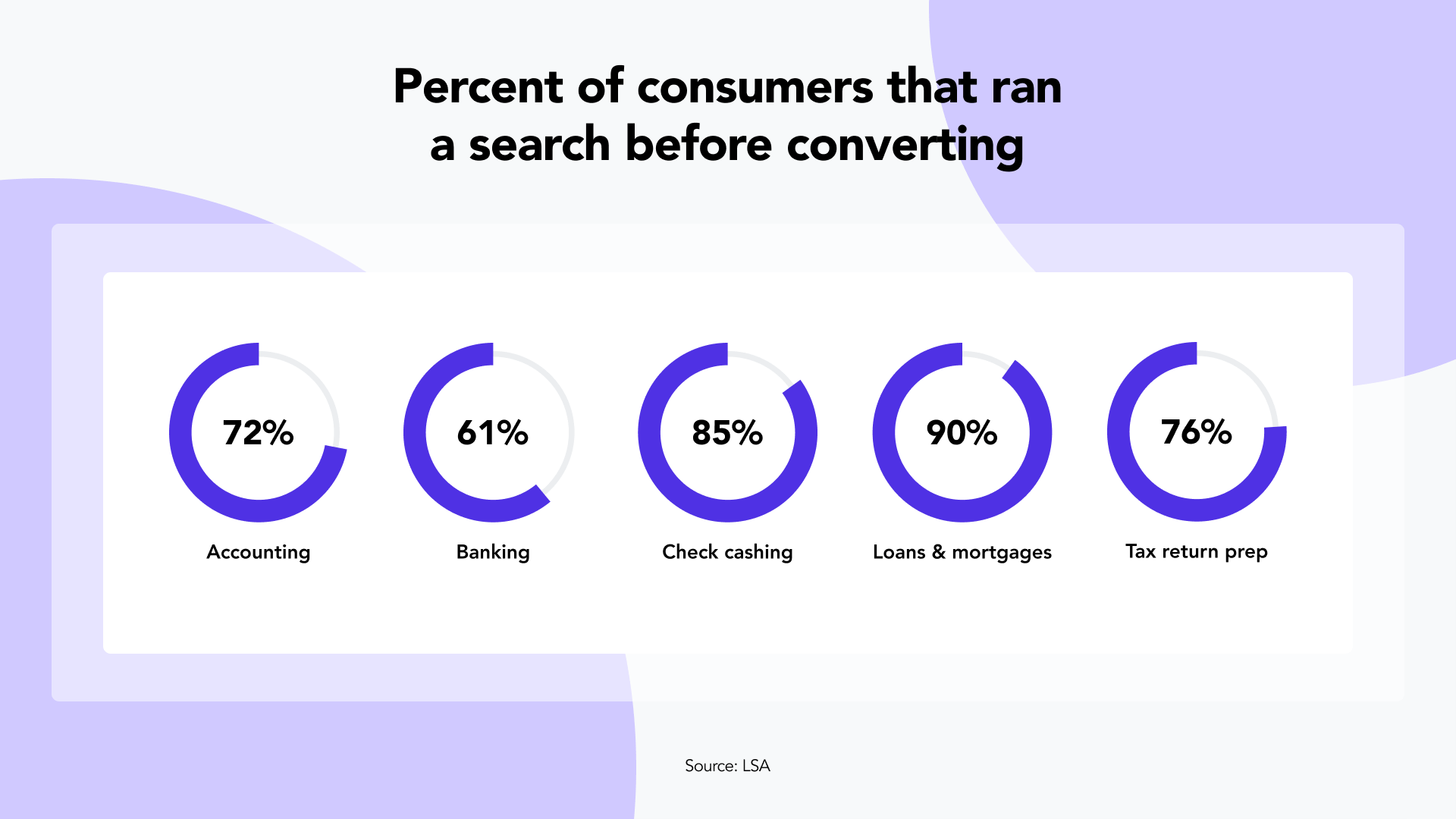 Percent of consumers that ran a search before converting