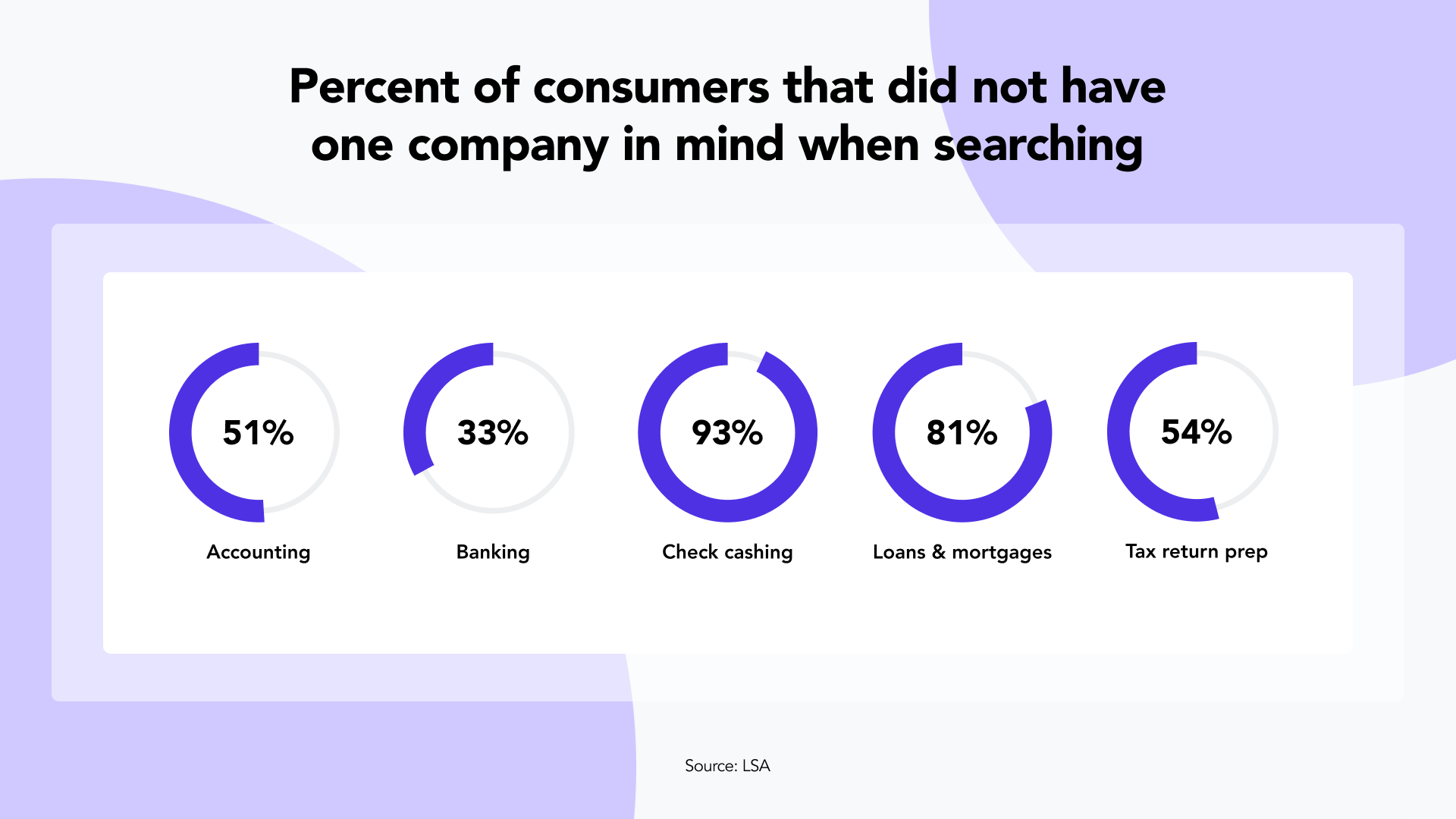 Percent of consumers that did not have one company in mind when searching