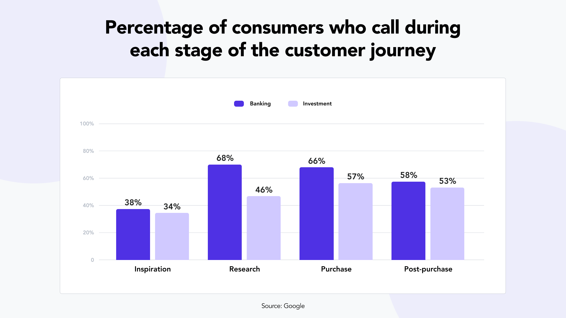 Percent of consumers who call during each stage of the customer journey