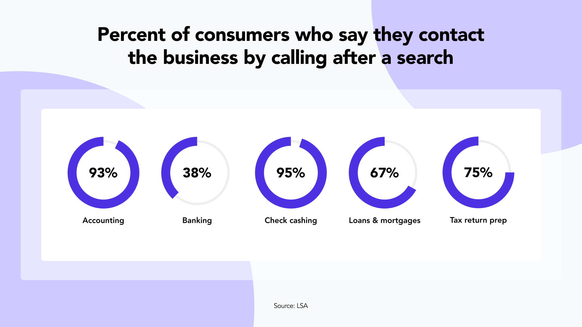 Percent of consumers who contact the business by calling after a search