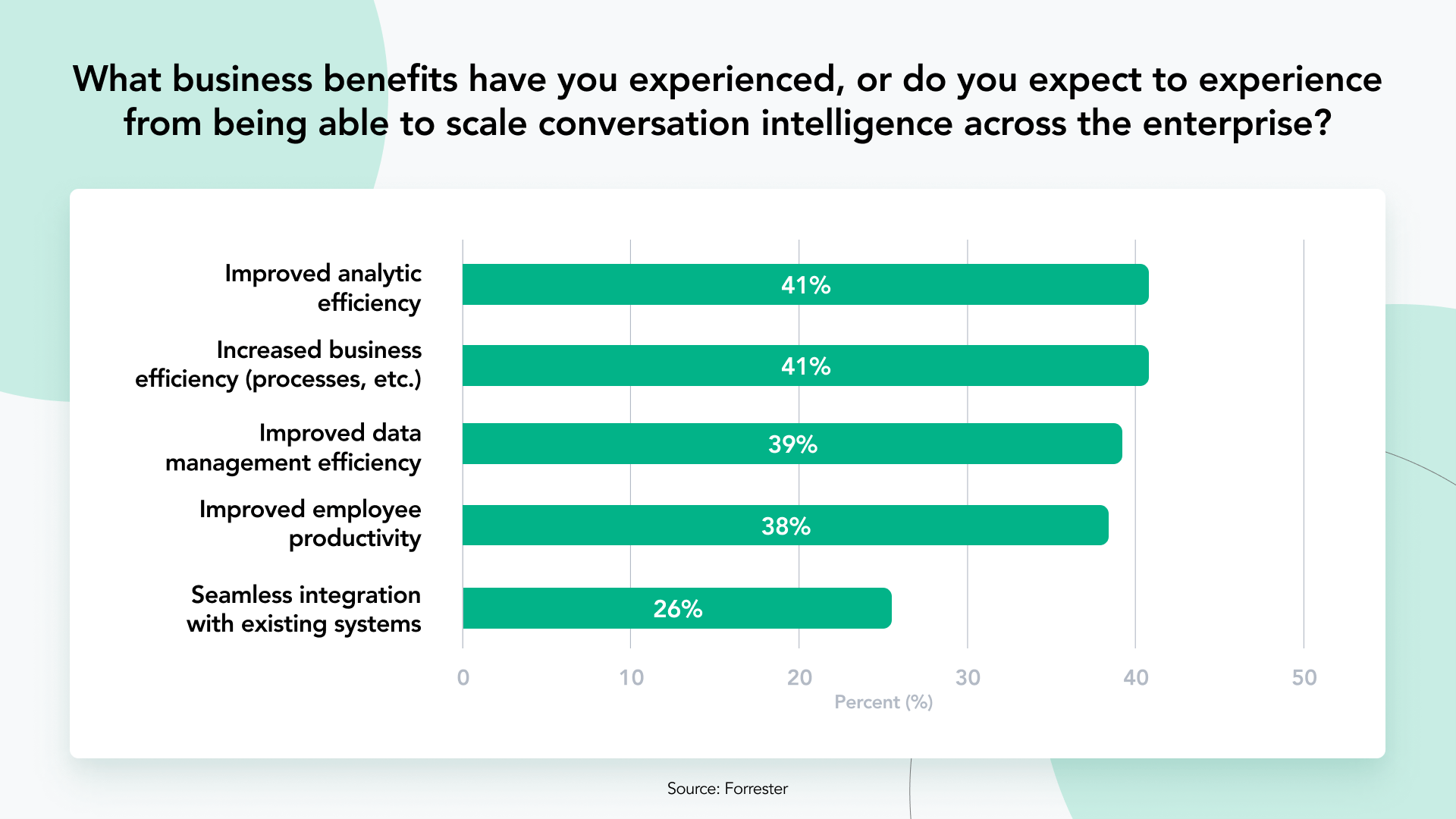 The business benefits marketers expect to experience from using conversation intelligence across the enterprise