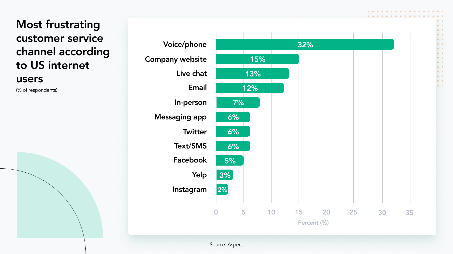 The most frustrating customer service channel for customer is often phone calls