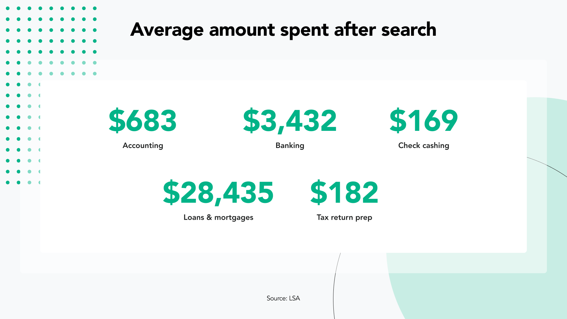 Average amount financial services consumers spend after a search