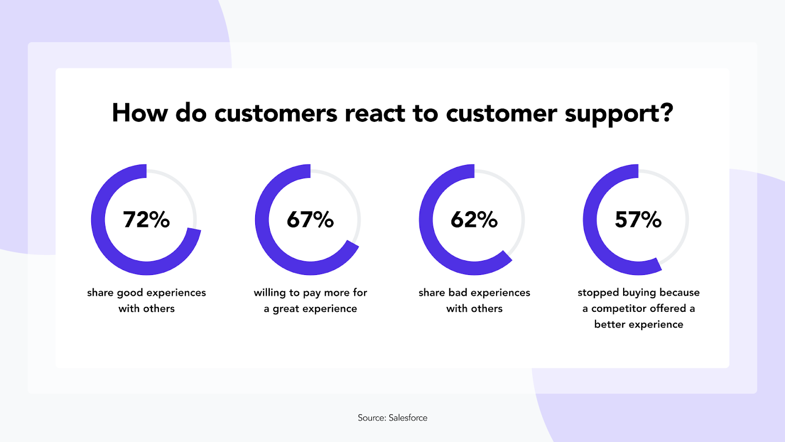 stats detailing how customers react to customer support