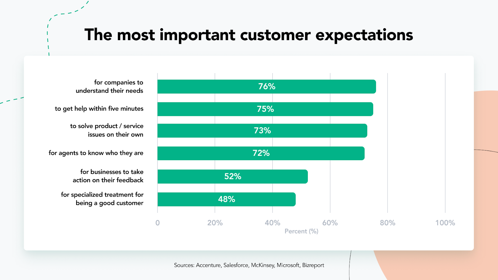 chart detailing the most important customer expectations