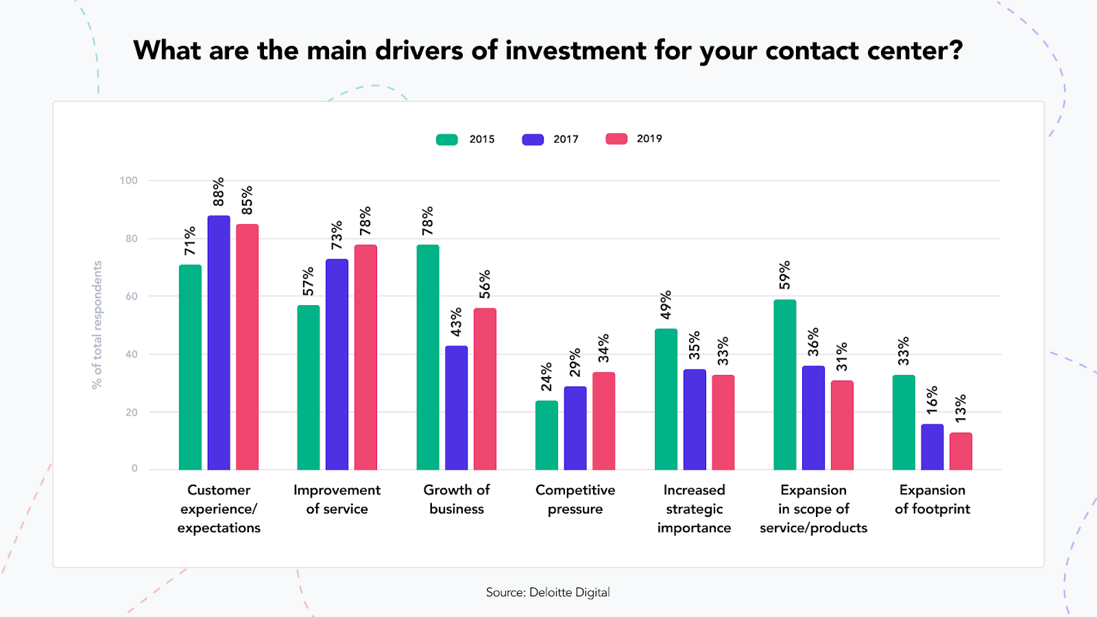 chart detailing the main drivers of investment for a contact center
