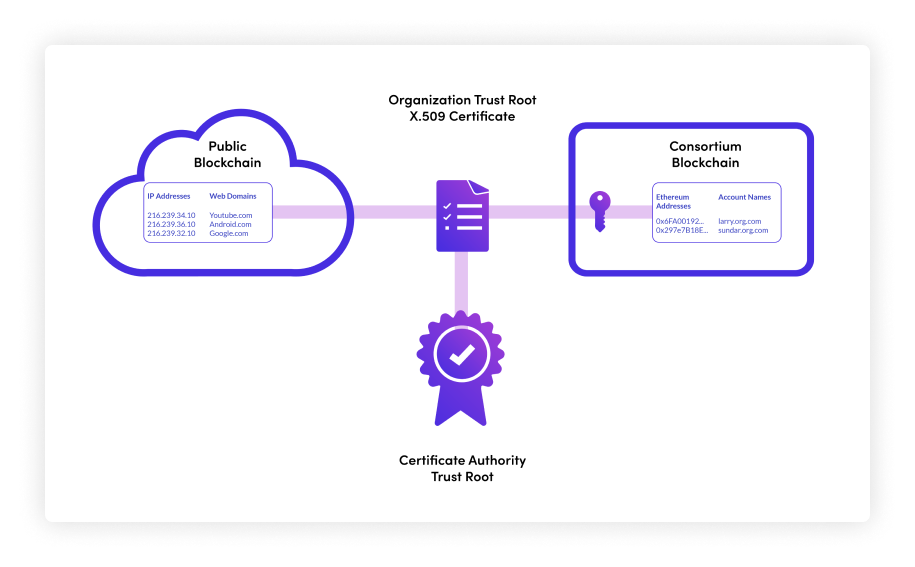 OnChain Registry for Blockchain Networks