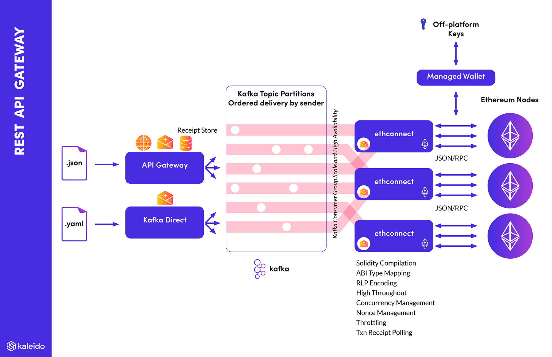 REST API Gateway | APIs for Blockchain Development