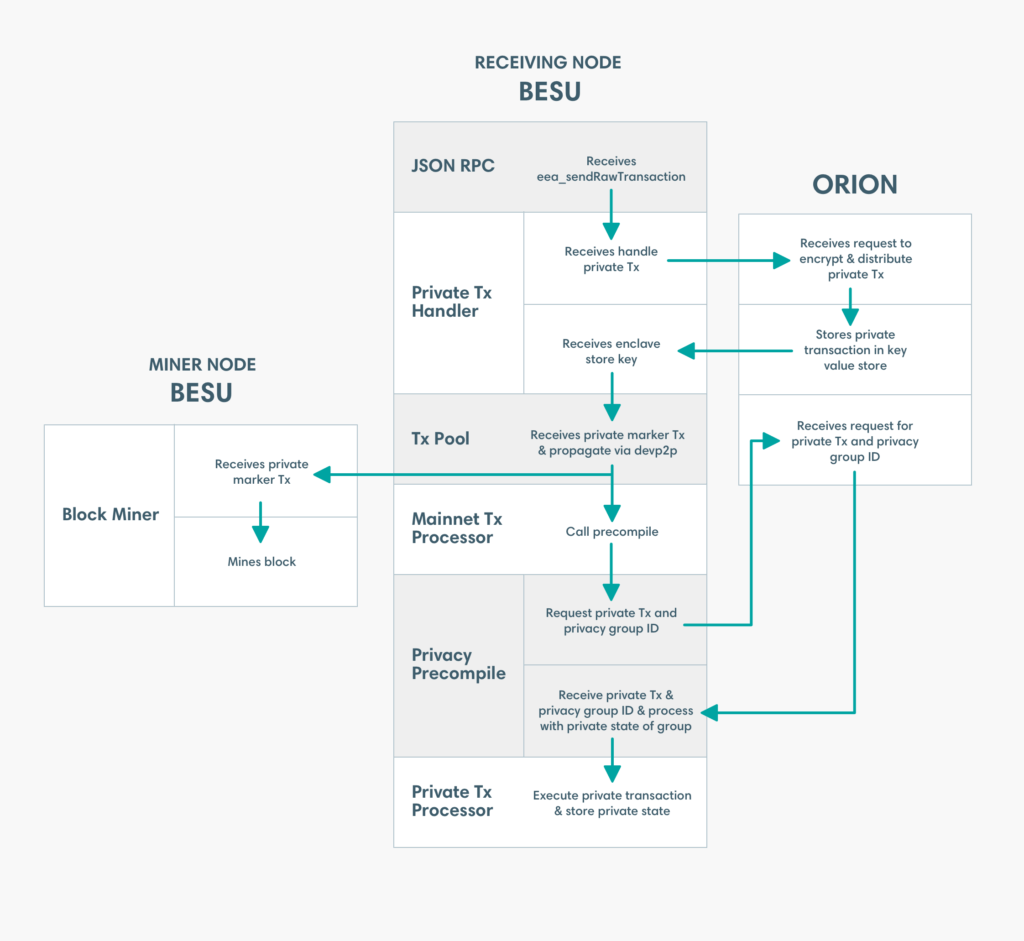 Hyperledger Besu and Orion Diagram