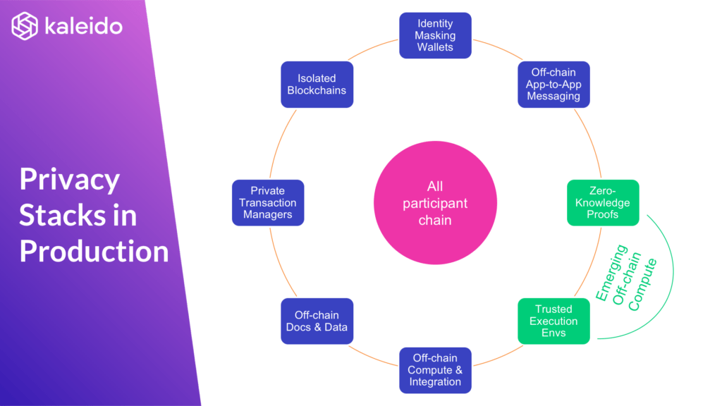 Private Blockchain Stacks in Production on Kaleido