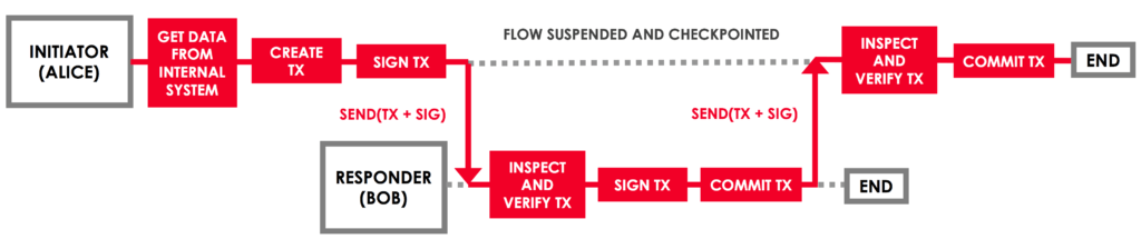 Corda key concept - flows