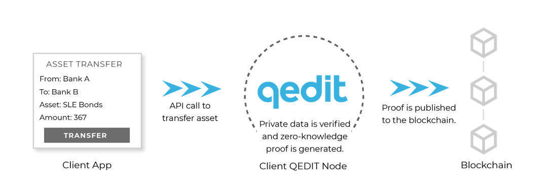 QEDIT publishing zero-knowledge proofs