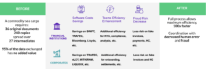 blockchain benefits for komgo supply chain