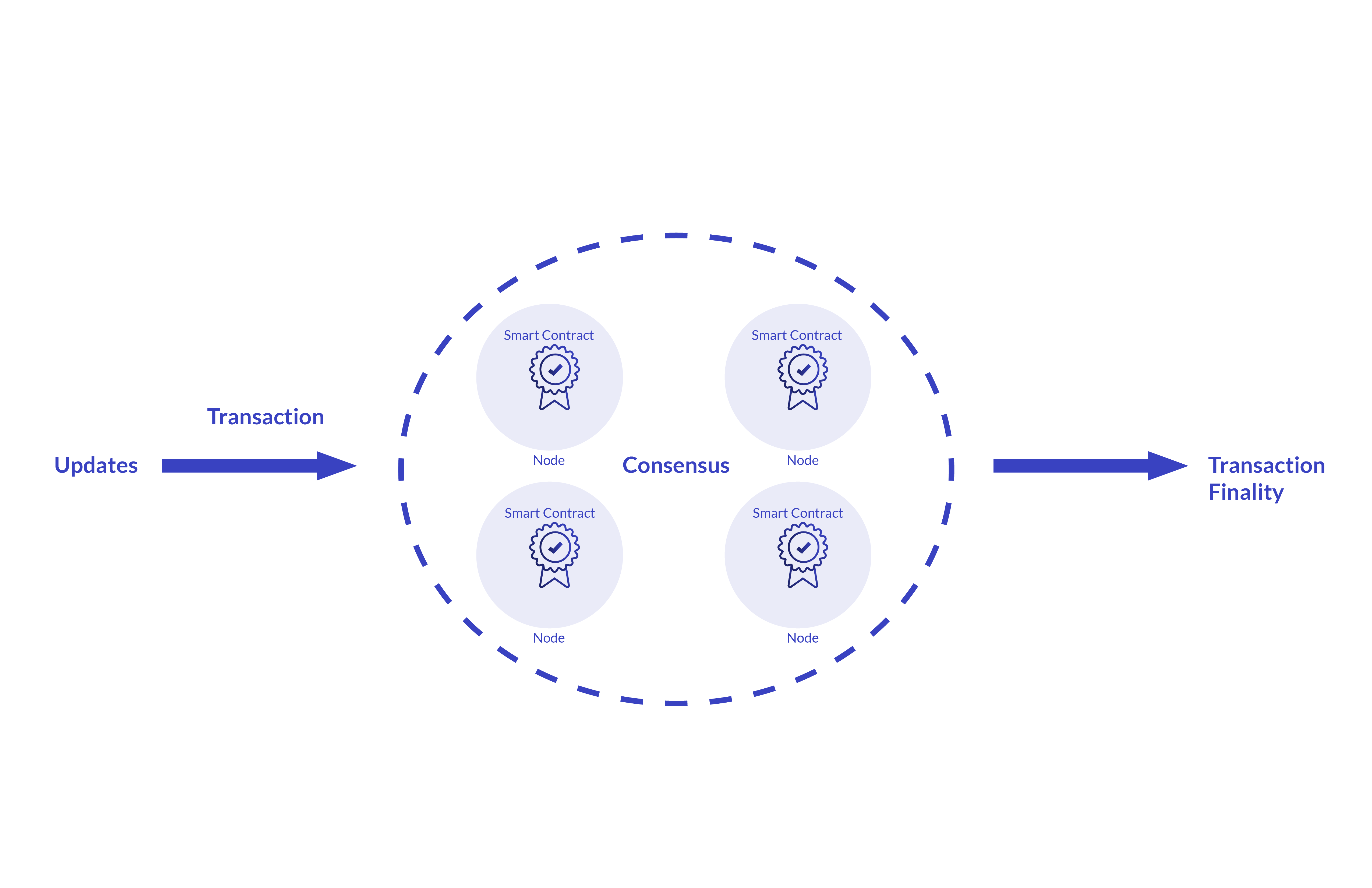 Smart contract illustration - transaction processing