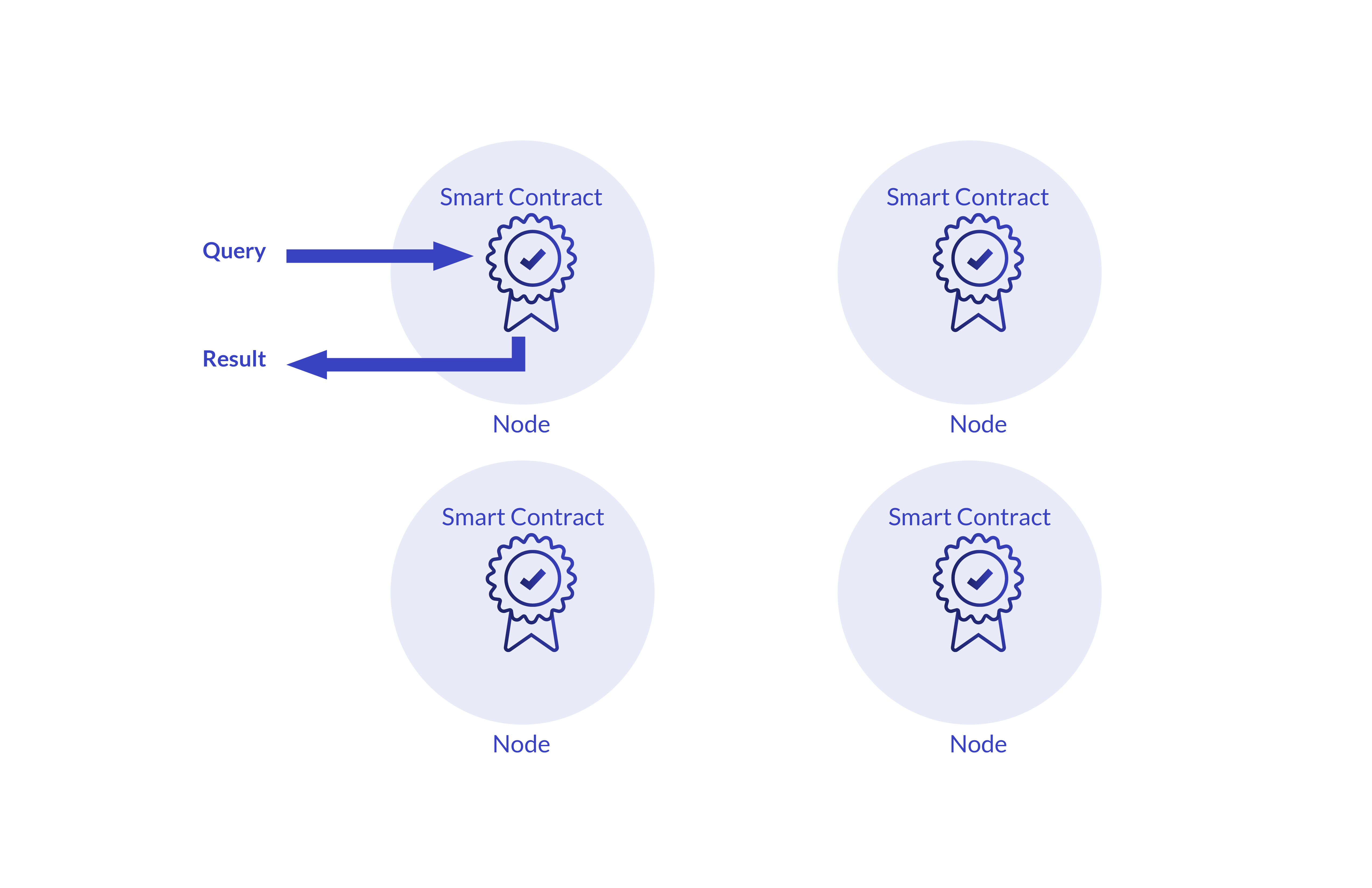 Smart contract illustration - querying