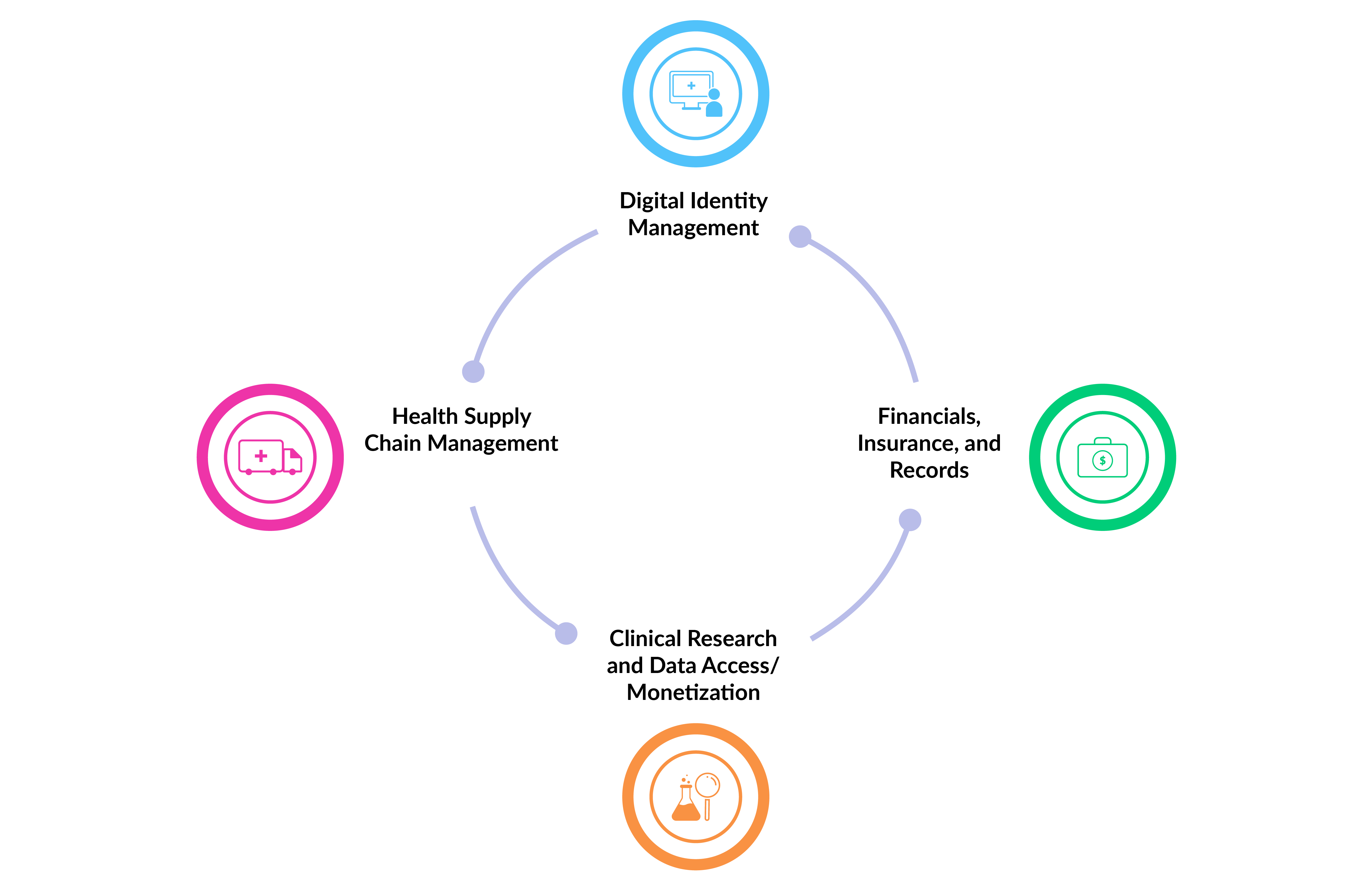 Blockchain for Healthcare