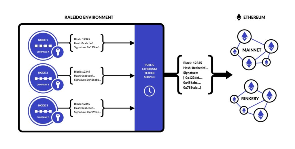 Public Ethereum Tether Service via Kaleido