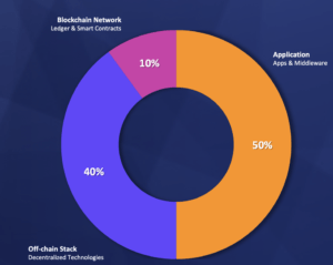 real-world blockchain solution