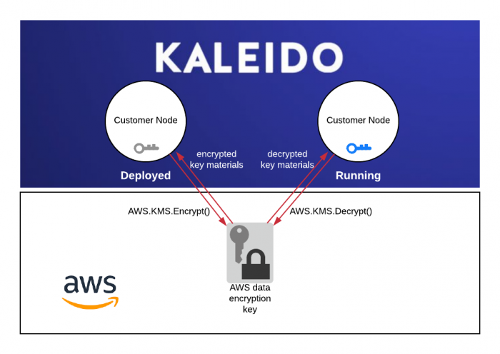 AWS KMS illustration