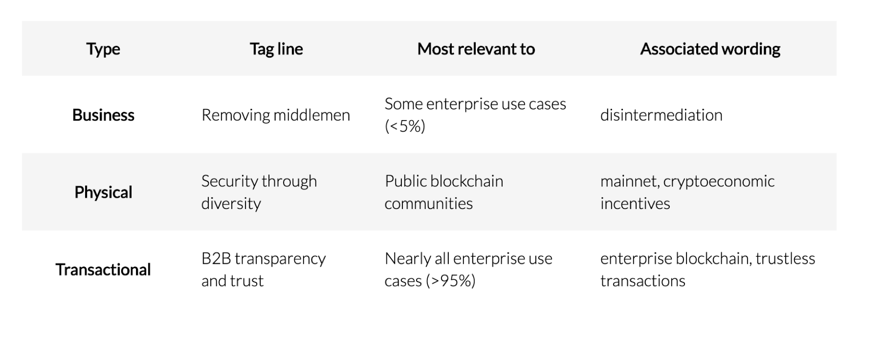 Summary of the 3 types of Blockchain Decentralization