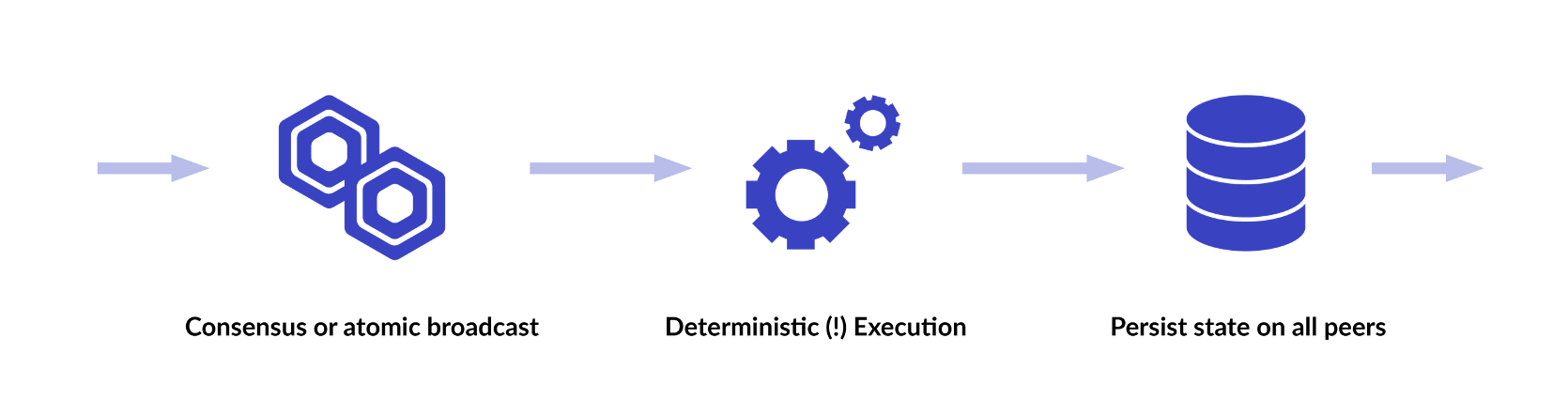 Consensus model