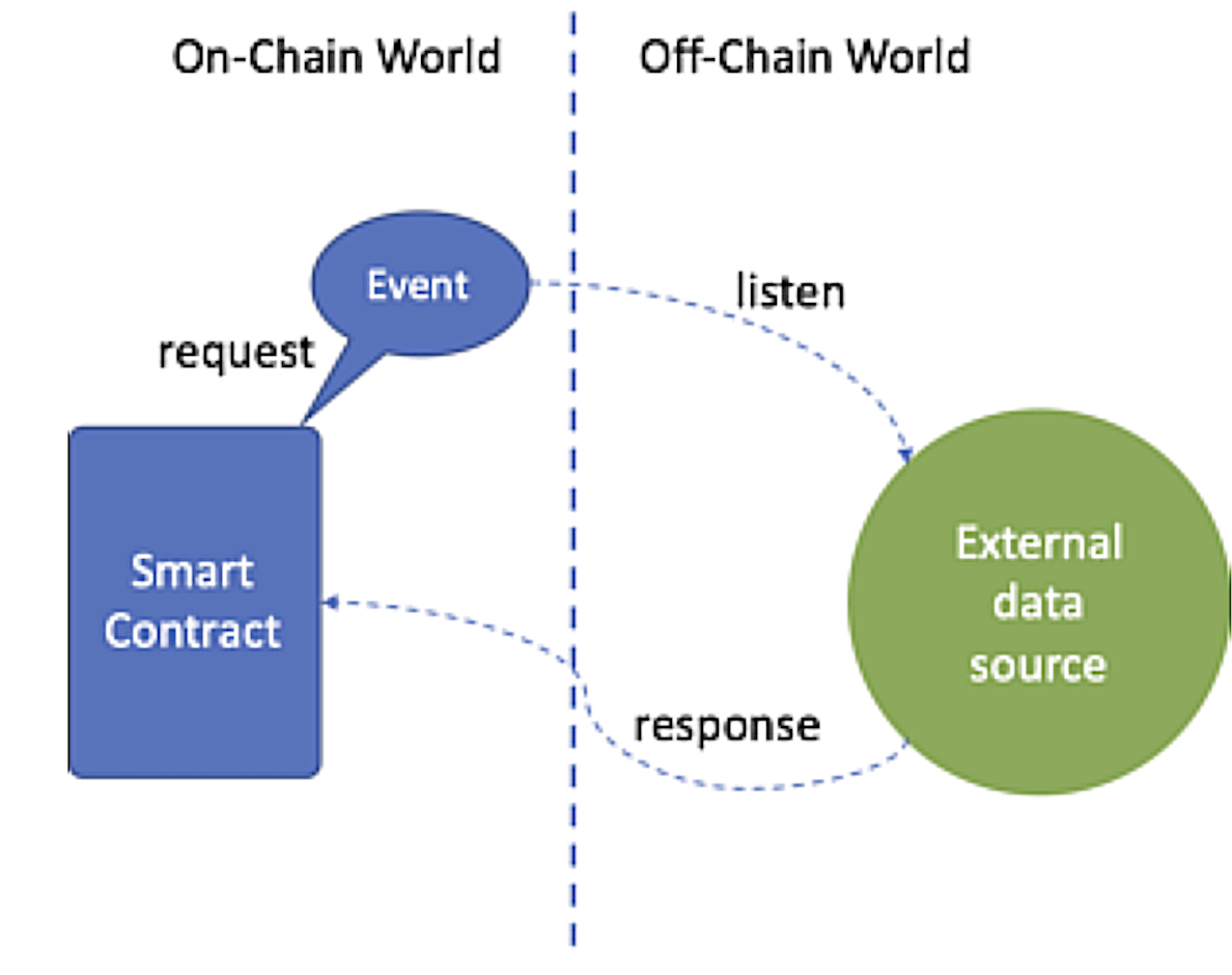 Diagram showing the Request-Event-Responses mechanism for Smart Contracts to interact with the outside world