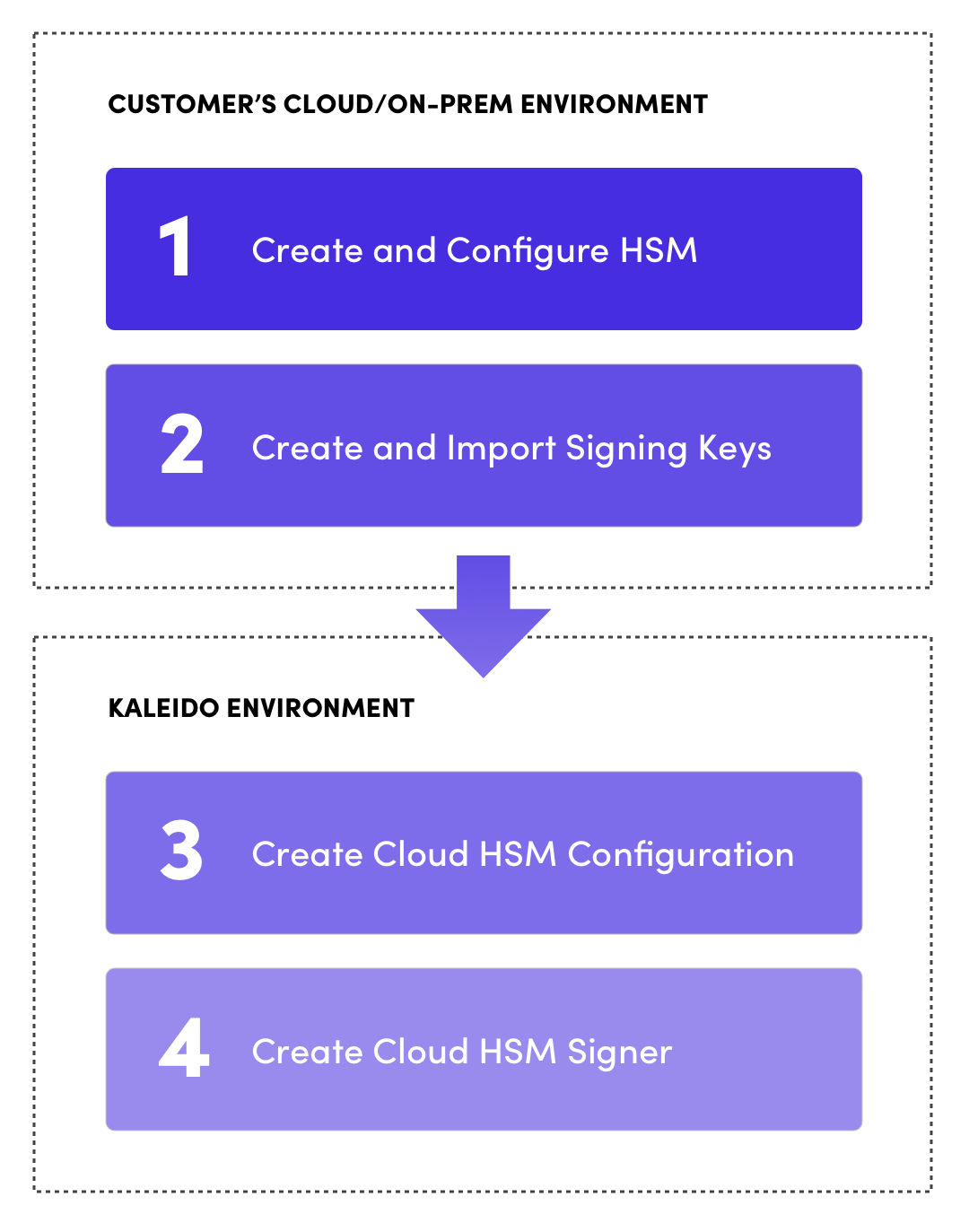 Cloud HSM Configuration setup instruction