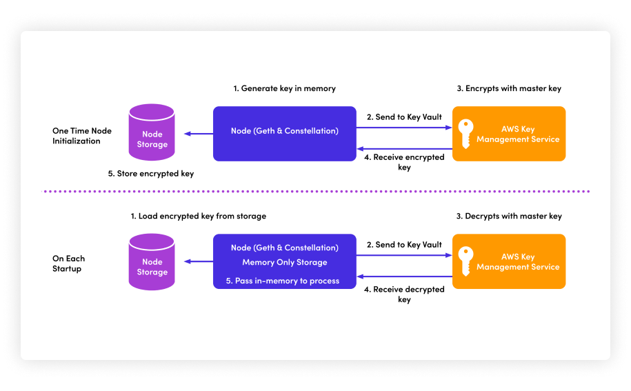 Key Encryption backed by AWS Key Management Service