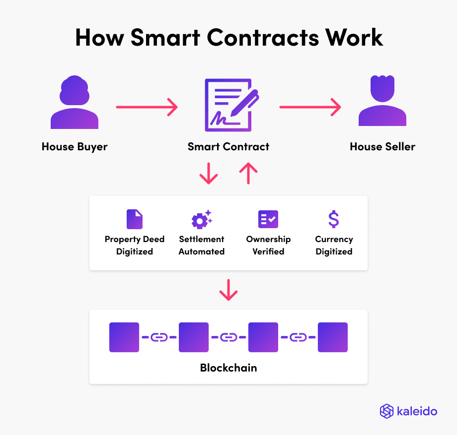 This image shows how a smart contract works. 