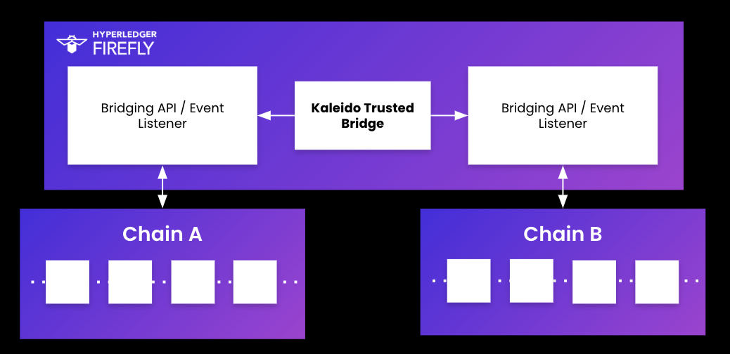 Hyperledger FireFly bridge illustration