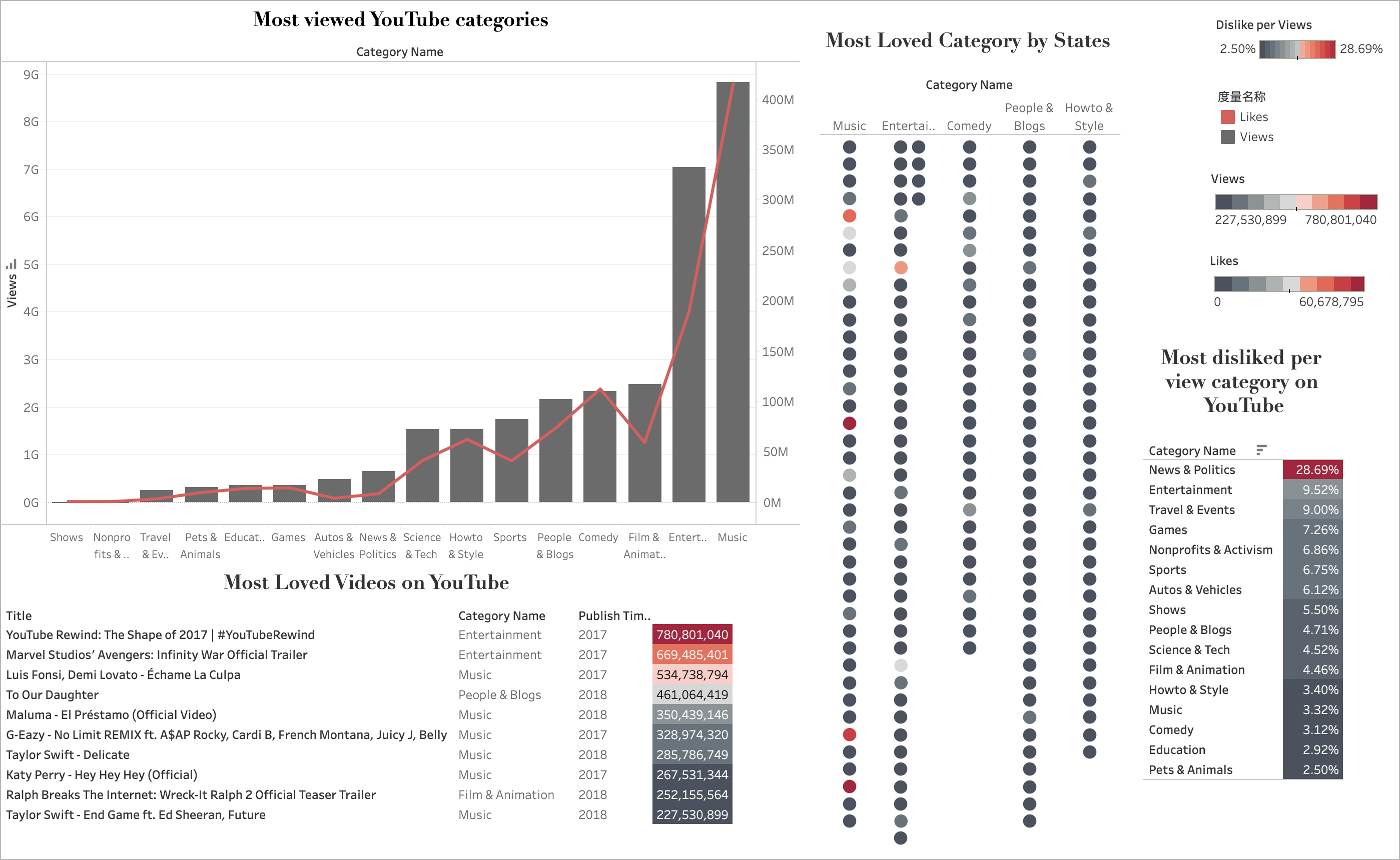 Types Most Viewed Genre On Most Viewed Video Discount Category On