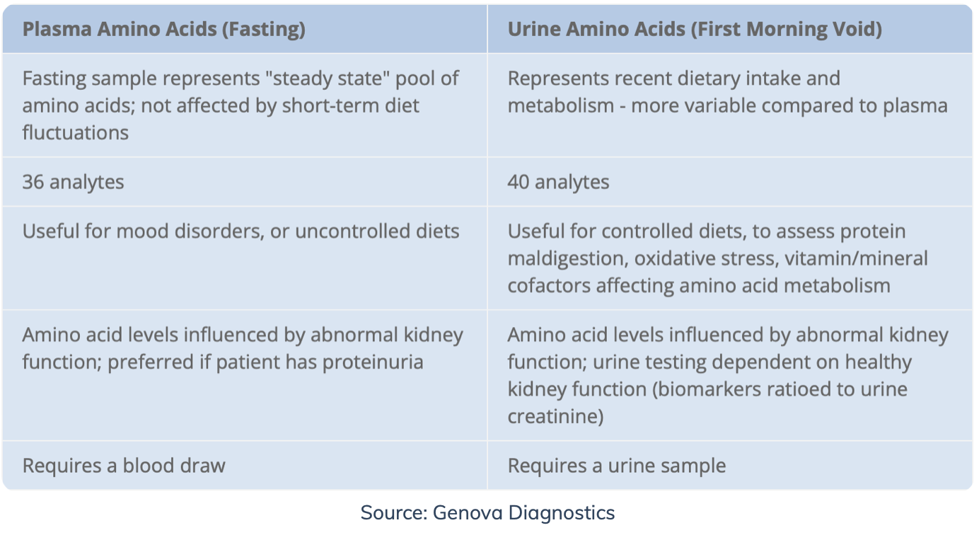 NutrEval Testing 101
