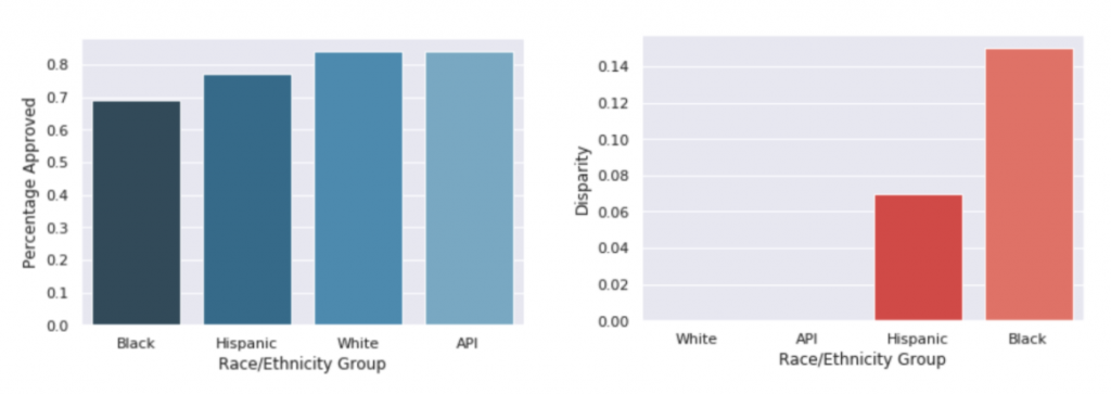 Figure 3: (Left) The percentage of Hispanic/Latino and Black/African American applicants who are approved is lower than the percentage of White and Asian/Pacific Islander applicants who are approved. (Right) The disparity in approval rate relative to the White or Asian/Pacific Islander group is 7% for Hispanic/Latino applicants and 15% for Black/African American Applicants.