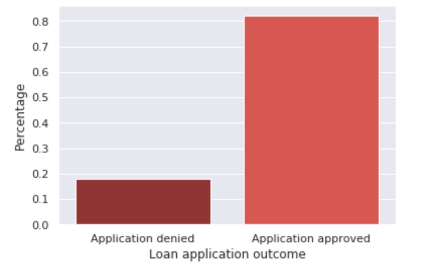 Figure 2: Frequency of application outcomes. Most applications are approved (e.g., the application was approved or originated) while approximately a fifth of applications are denied.