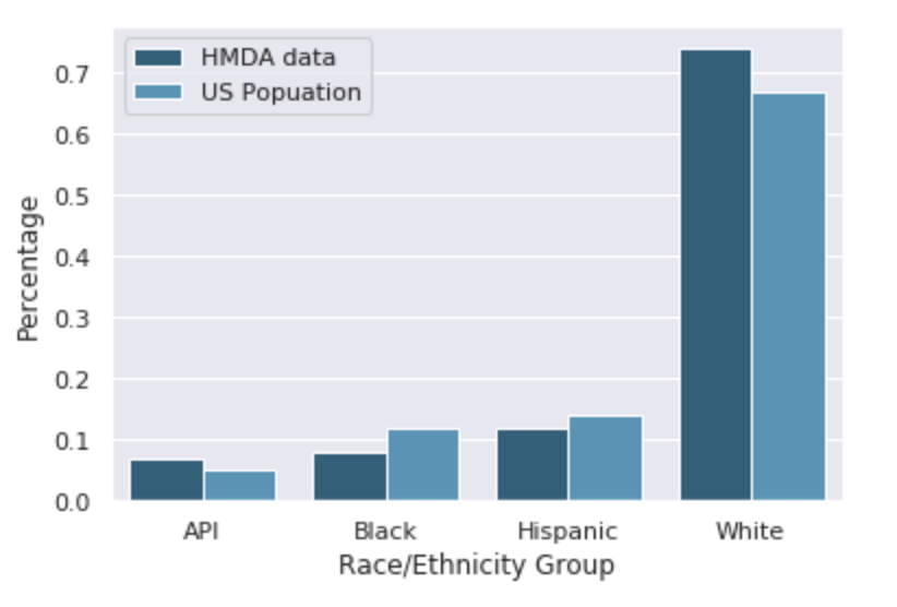 Figure 1: Racial distribution of U.S. population (according to 2010 Census) and filtered mortgage applicant sample from 2017.