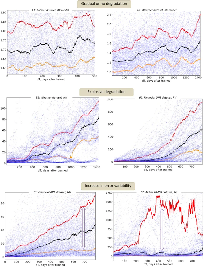 91 of ML Models Degrade Over Time Fiddler AI Blog
