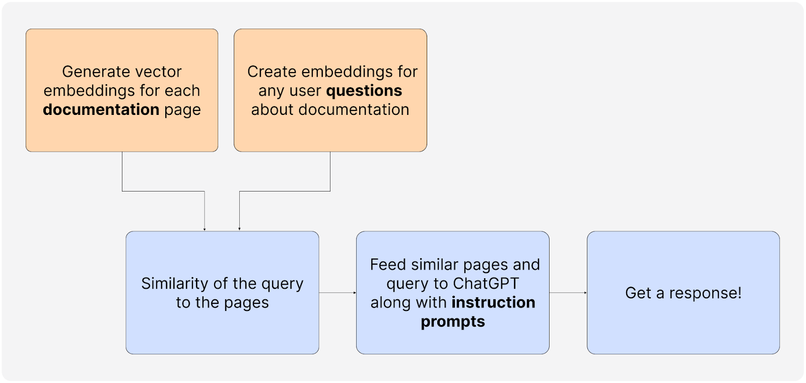 10 Lessons from Developing an AI Chatbot Using Retrieval-Augmented ...