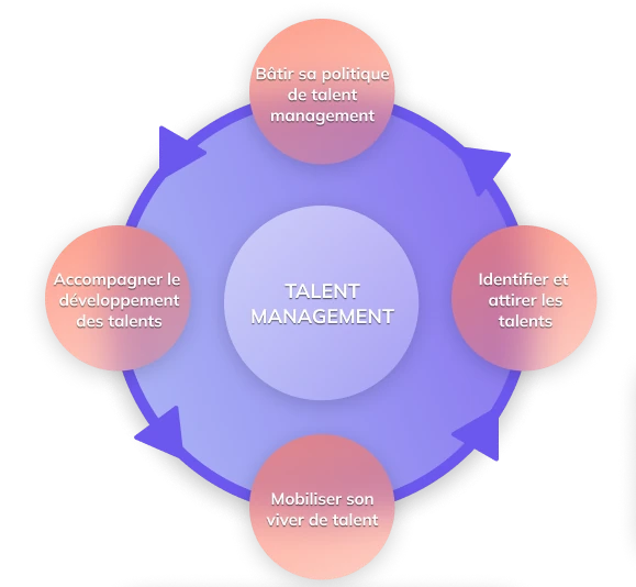 Les 4 dimensions du Talent Management