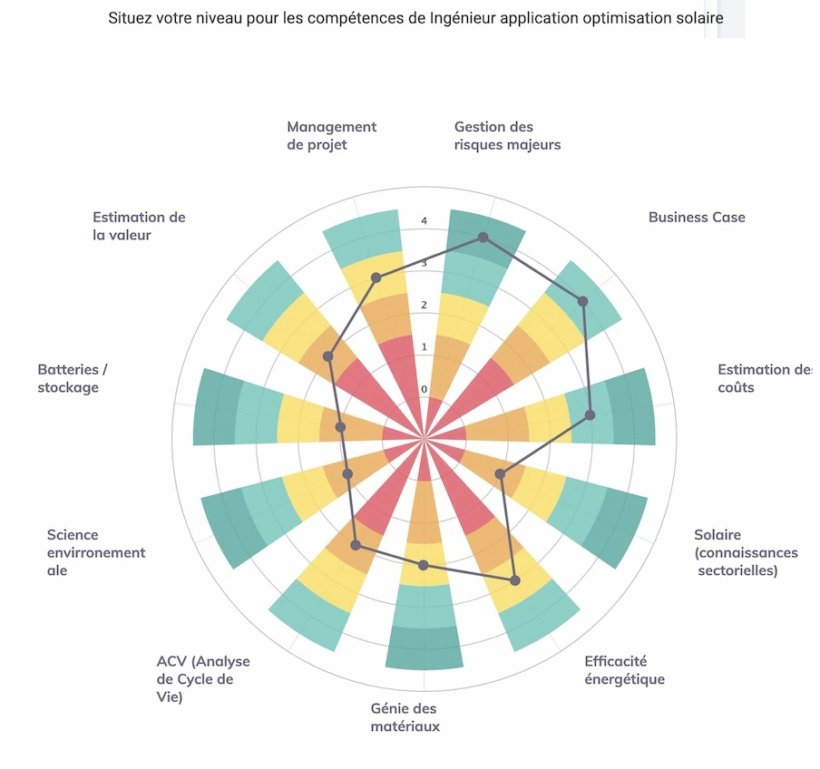 Evaluation of the level of a collaborator on the essential skills