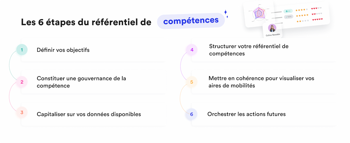 Les 6 étapes de la création du référentiel de compétences