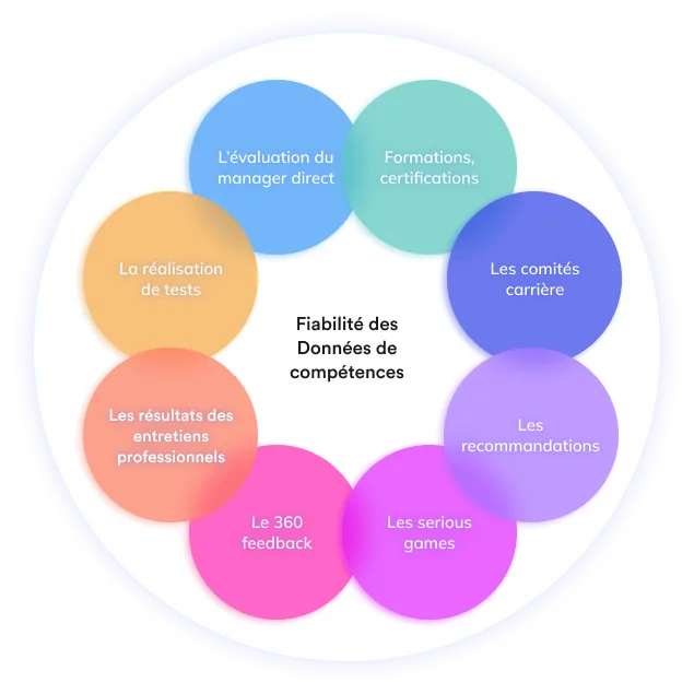 Fiabiliser les données de compétences avec d'autre sources de données