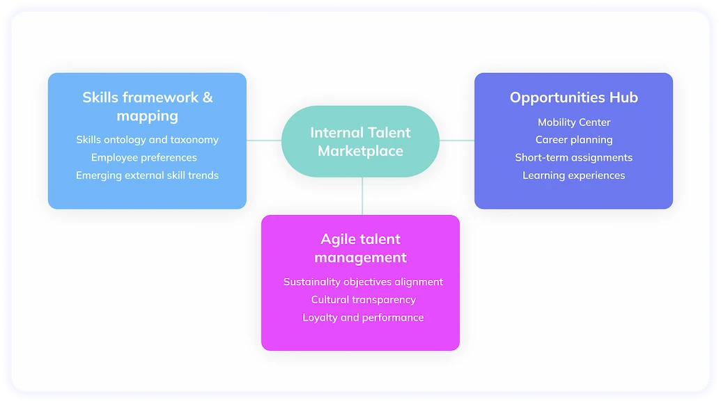 Summary of every Internal Talent Marketplace Capabilities