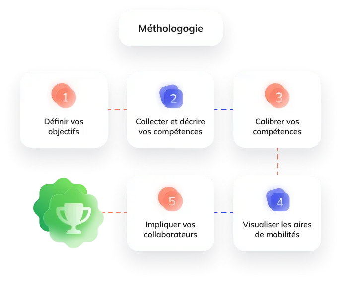 The methodology for managing skills