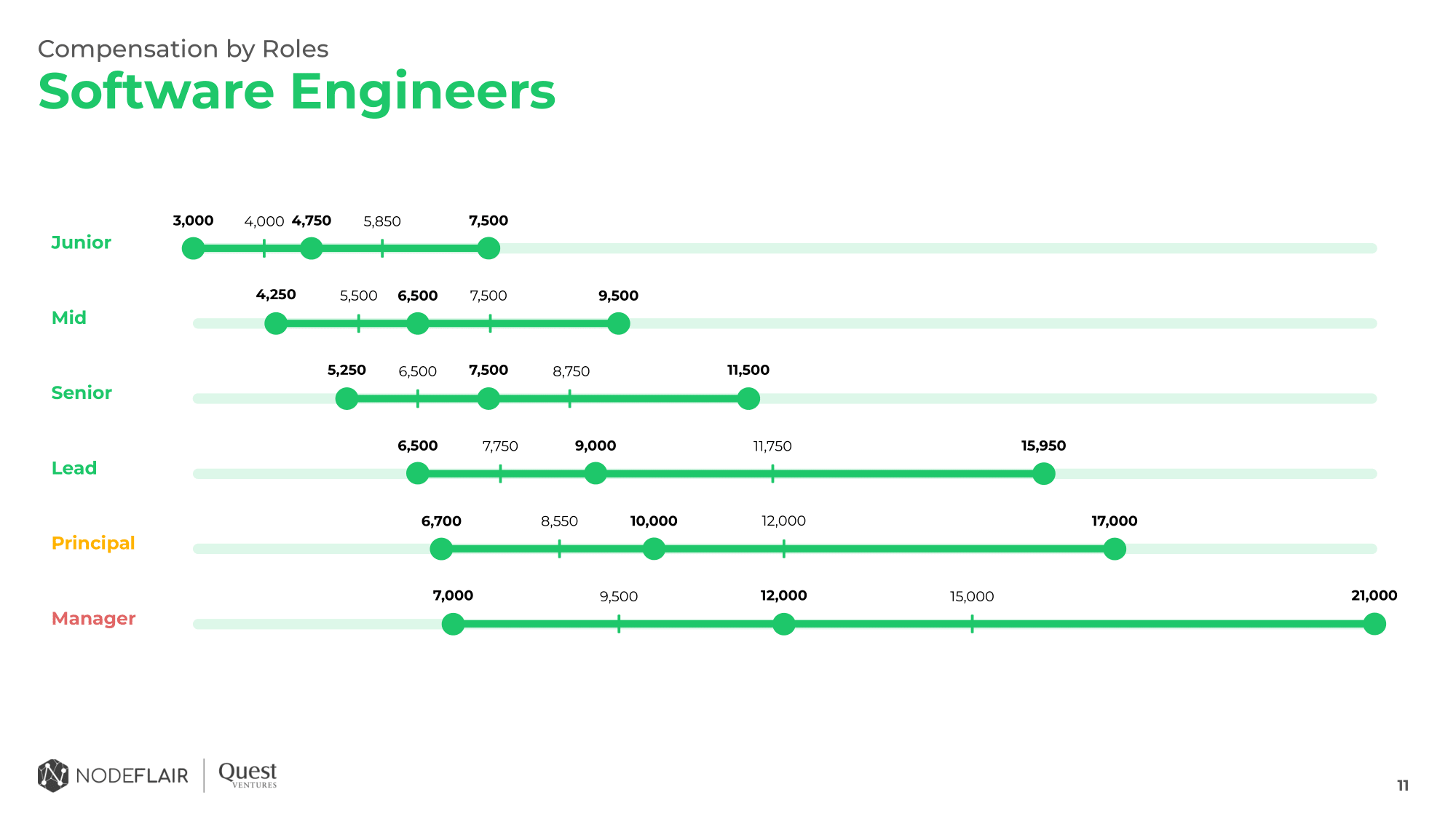 💰 Singapore Tech Salaries Guide (2022) Are You Underpaid?